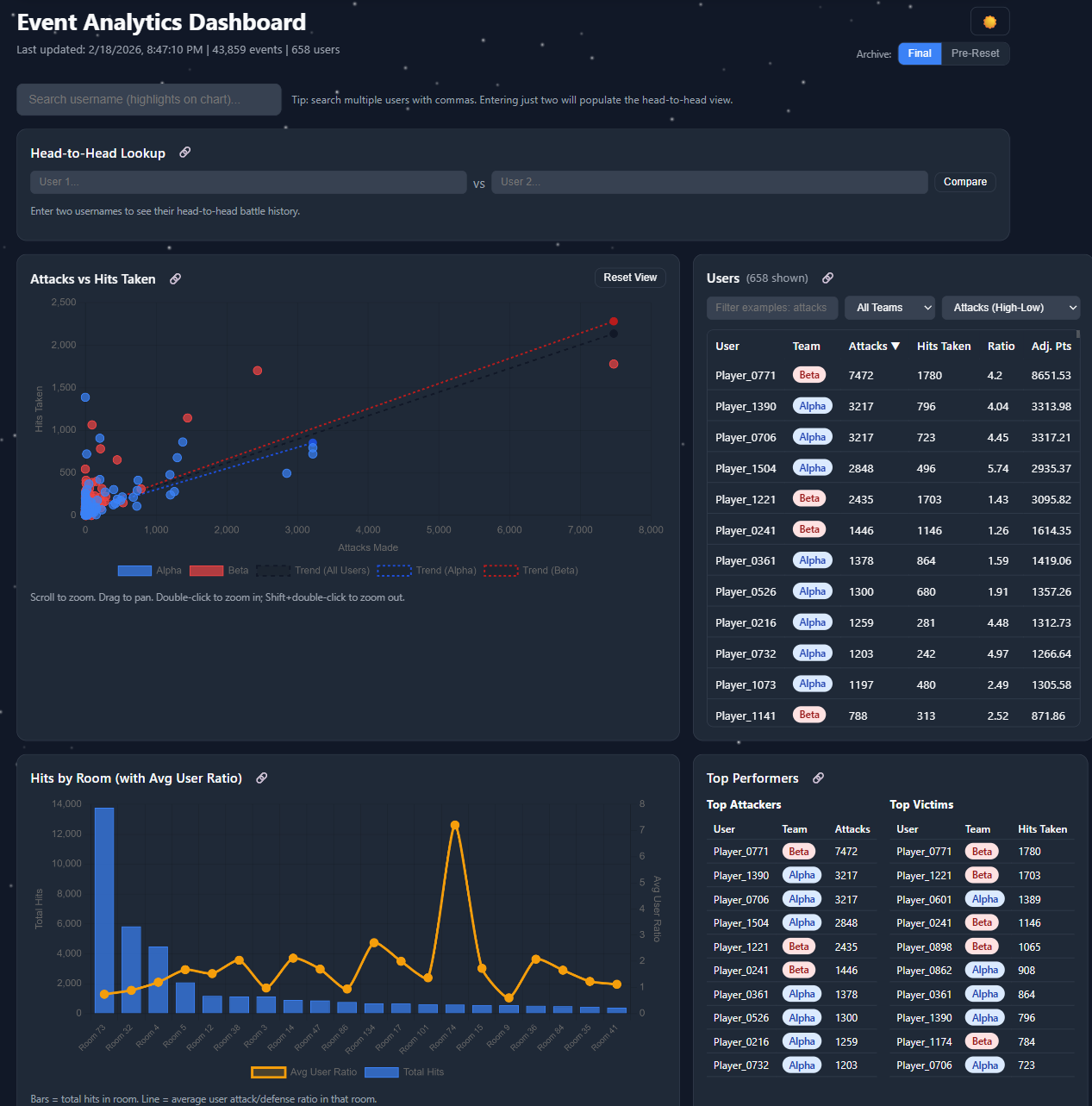 Event Analytics Dashboard Screenshot